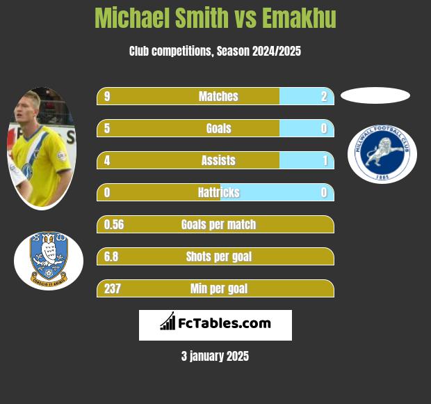 Michael Smith vs Emakhu h2h player stats