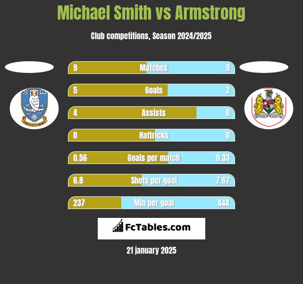 Michael Smith vs Armstrong h2h player stats