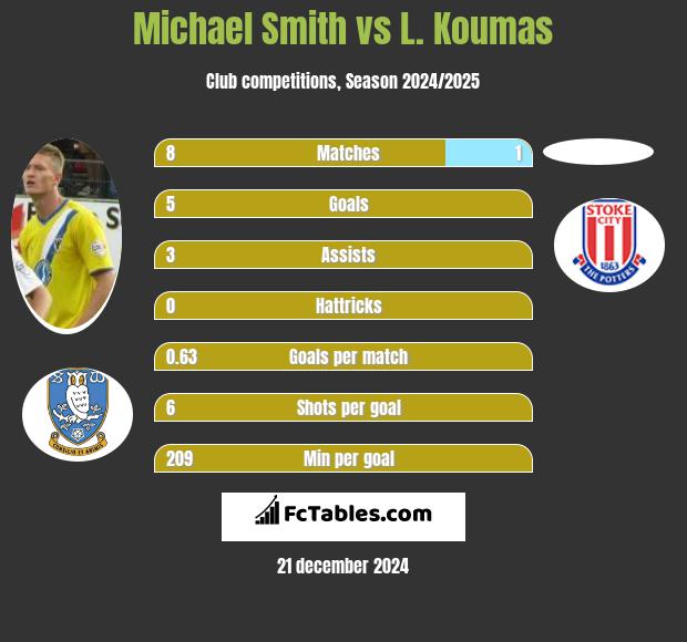 Michael Smith vs L. Koumas h2h player stats