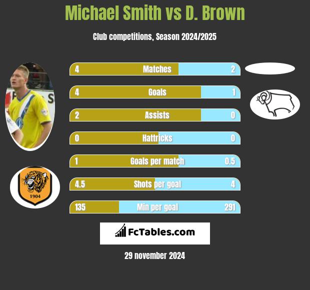 Michael Smith vs D. Brown h2h player stats