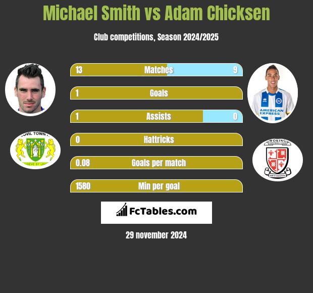 Michael Smith vs Adam Chicksen h2h player stats