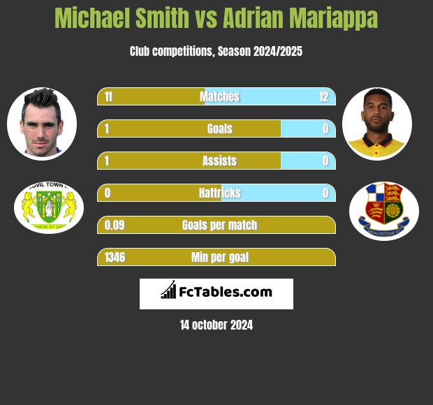 Michael Smith vs Adrian Mariappa h2h player stats