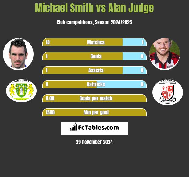 Michael Smith vs Alan Judge h2h player stats