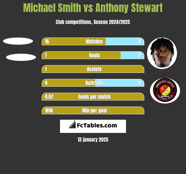 Michael Smith vs Anthony Stewart h2h player stats