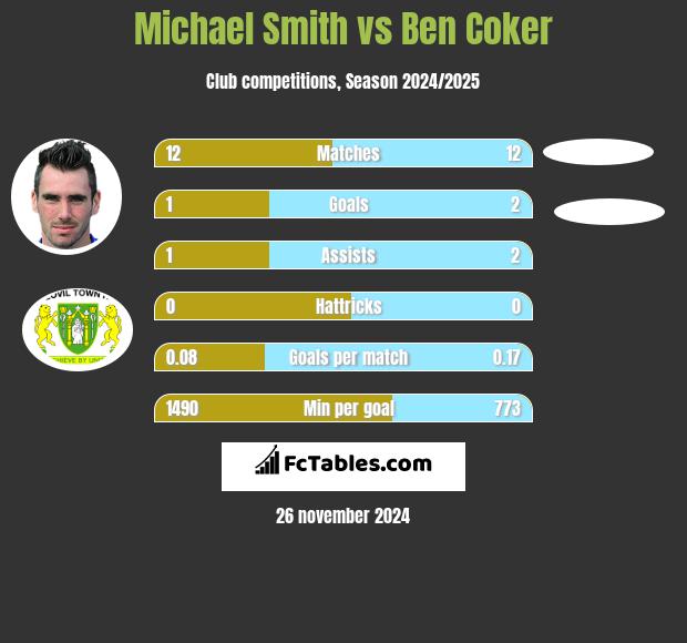 Michael Smith vs Ben Coker h2h player stats