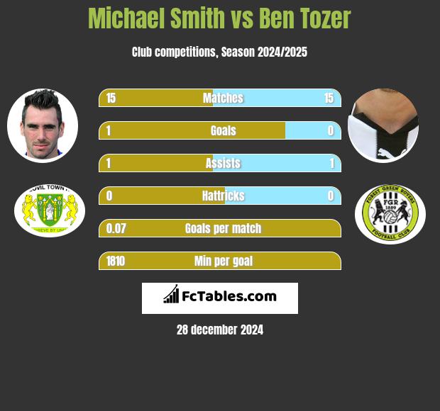 Michael Smith vs Ben Tozer h2h player stats