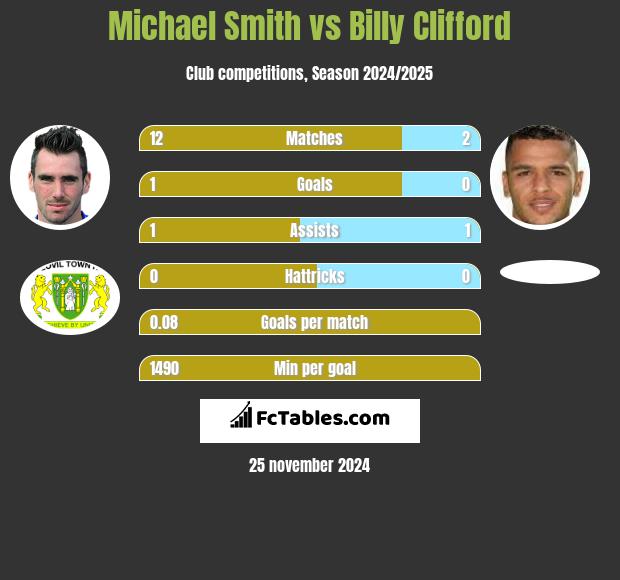 Michael Smith vs Billy Clifford h2h player stats