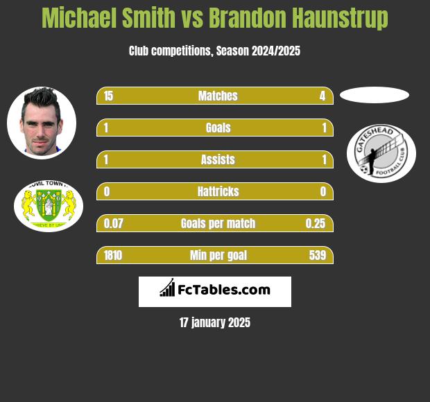 Michael Smith vs Brandon Haunstrup h2h player stats