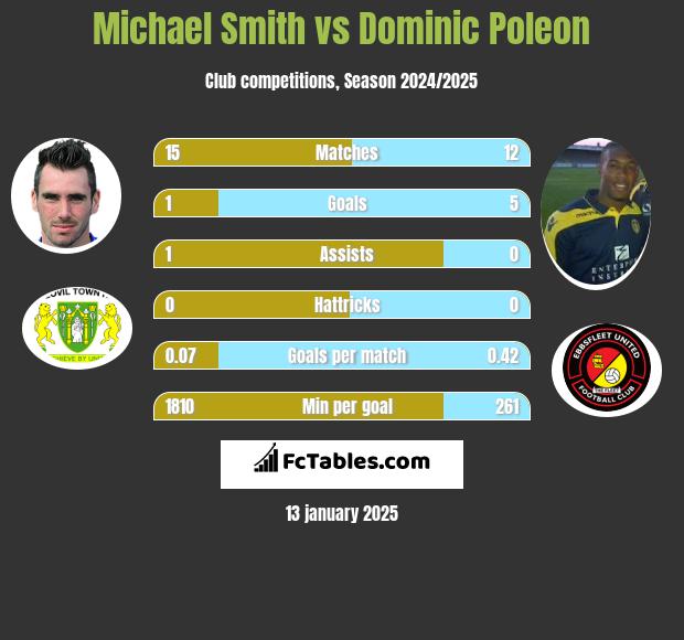 Michael Smith vs Dominic Poleon h2h player stats