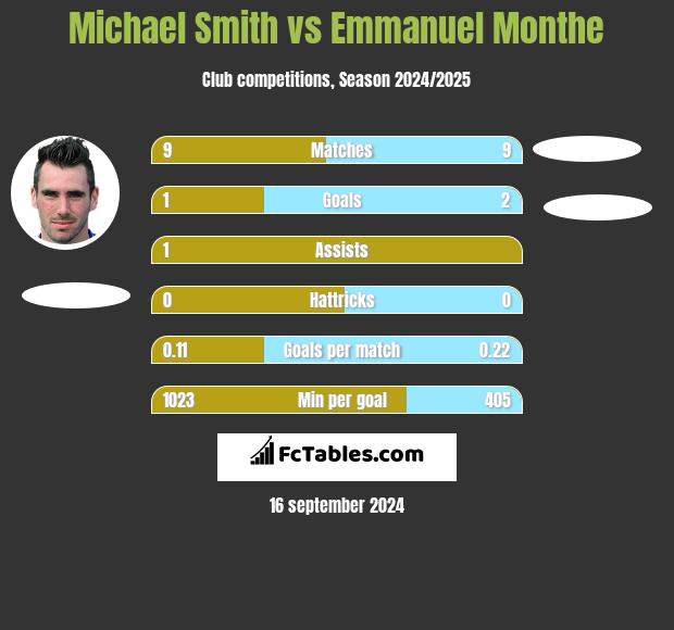 Michael Smith vs Emmanuel Monthe h2h player stats