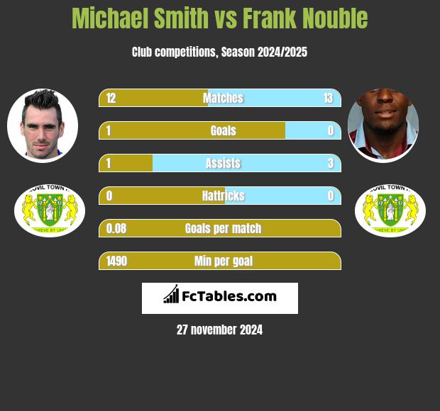 Michael Smith vs Frank Nouble h2h player stats