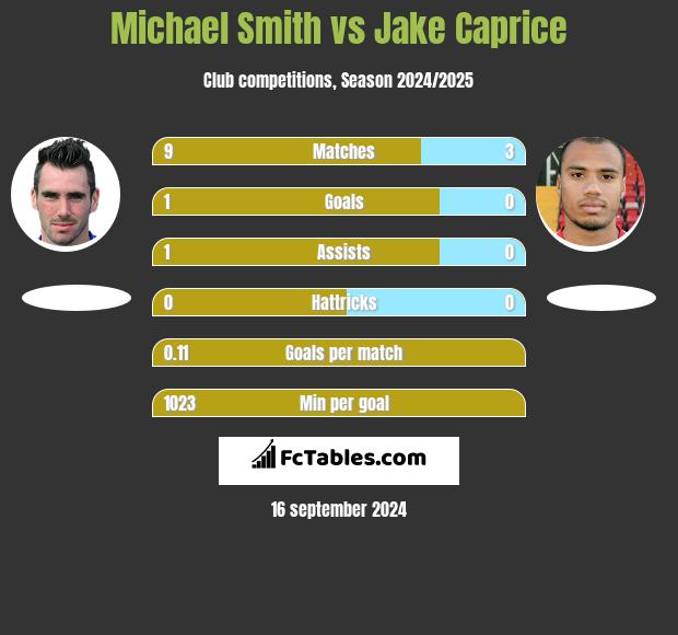 Michael Smith vs Jake Caprice h2h player stats