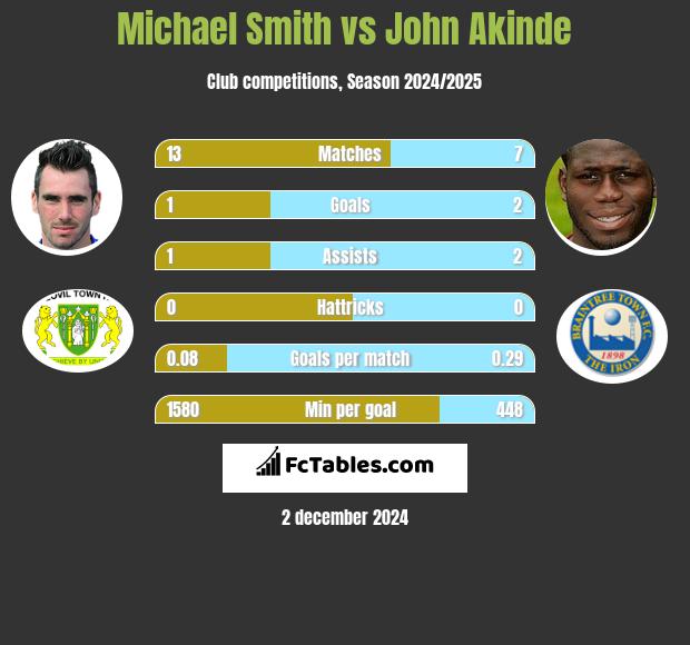 Michael Smith vs John Akinde h2h player stats