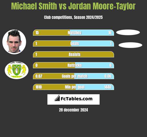 Michael Smith vs Jordan Moore-Taylor h2h player stats