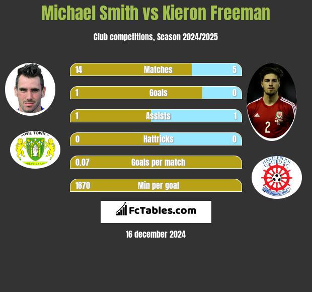 Michael Smith vs Kieron Freeman h2h player stats