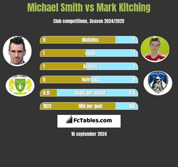 Michael Smith vs Mark Kitching h2h player stats