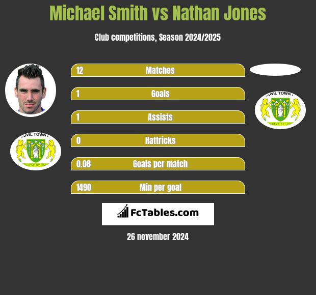 Michael Smith vs Nathan Jones h2h player stats