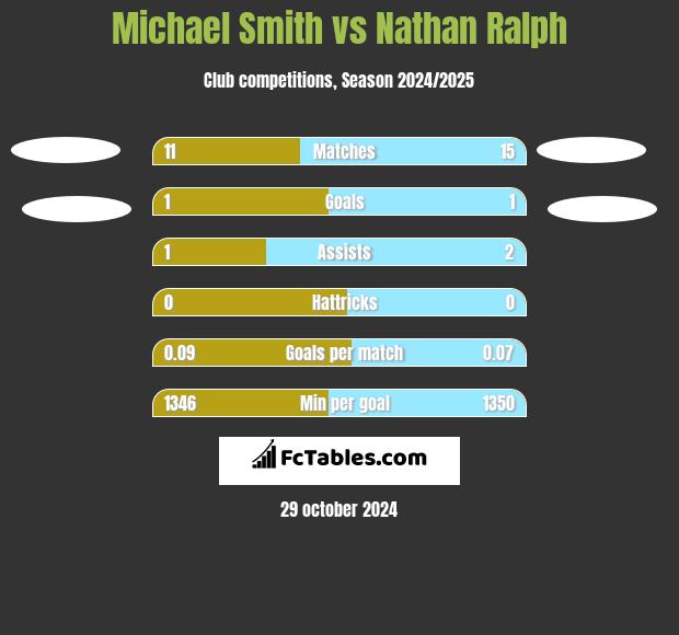 Michael Smith vs Nathan Ralph h2h player stats