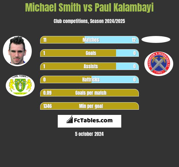 Michael Smith vs Paul Kalambayi h2h player stats