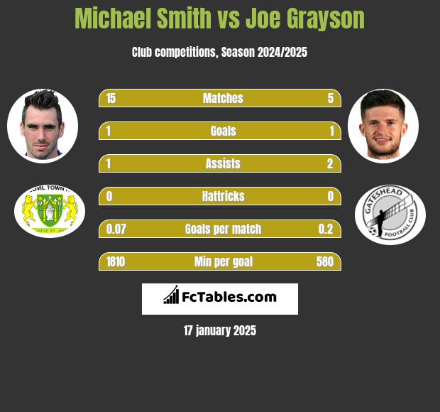 Michael Smith vs Joe Grayson h2h player stats