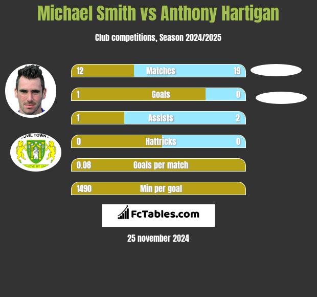 Michael Smith vs Anthony Hartigan h2h player stats