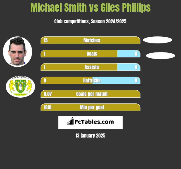 Michael Smith vs Giles Phillips h2h player stats