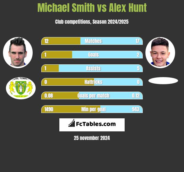 Michael Smith vs Alex Hunt h2h player stats