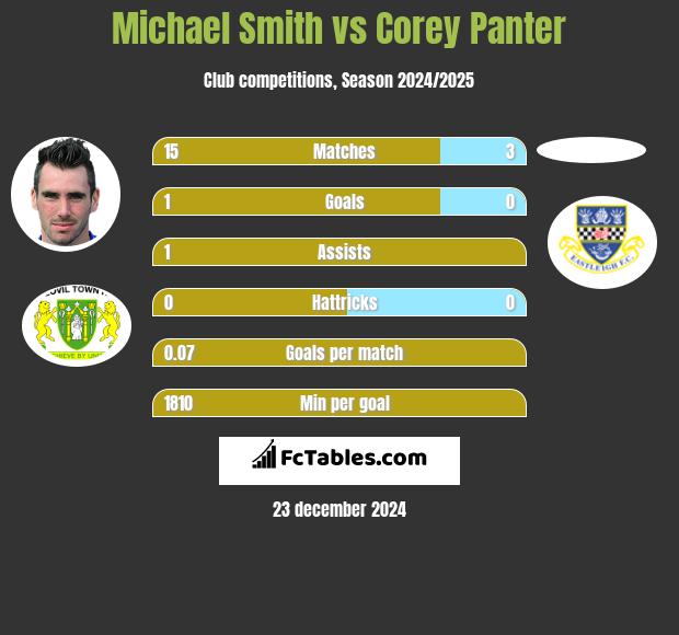 Michael Smith vs Corey Panter h2h player stats