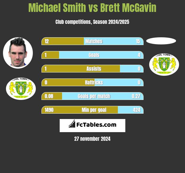 Michael Smith vs Brett McGavin h2h player stats