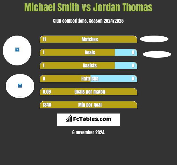 Michael Smith vs Jordan Thomas h2h player stats