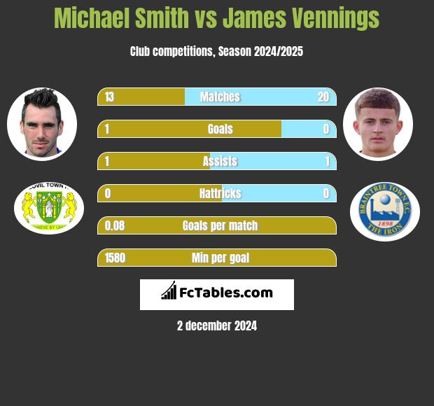 Michael Smith vs James Vennings h2h player stats