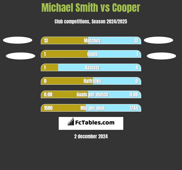 Michael Smith vs Cooper h2h player stats