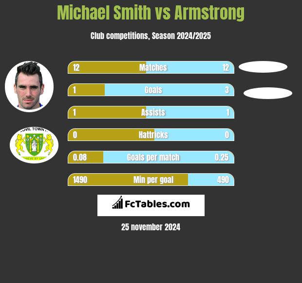 Michael Smith vs Armstrong h2h player stats