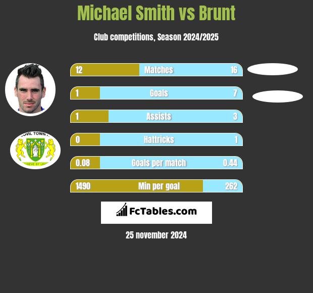 Michael Smith vs Brunt h2h player stats