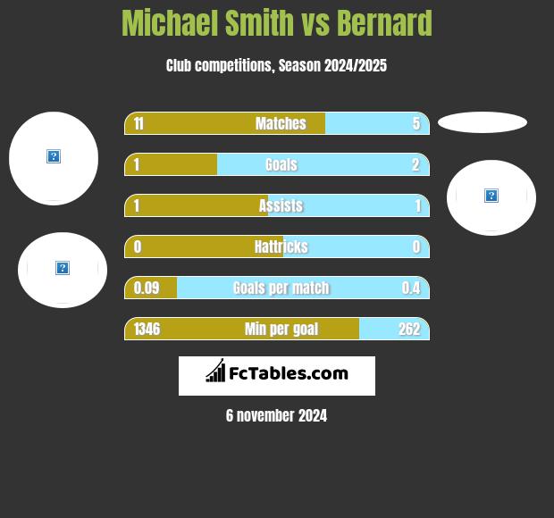 Michael Smith vs Bernard h2h player stats