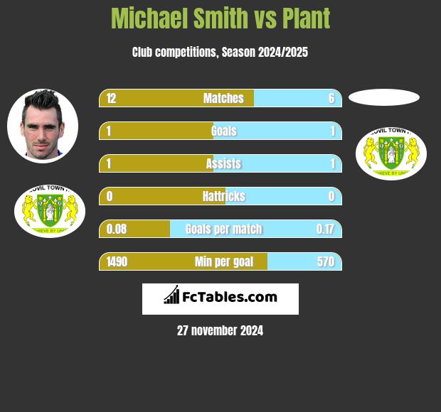 Michael Smith vs Plant h2h player stats