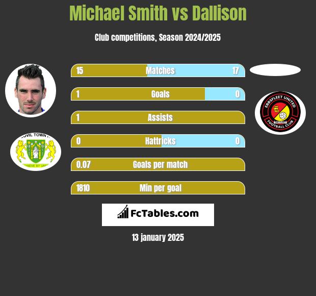 Michael Smith vs Dallison h2h player stats