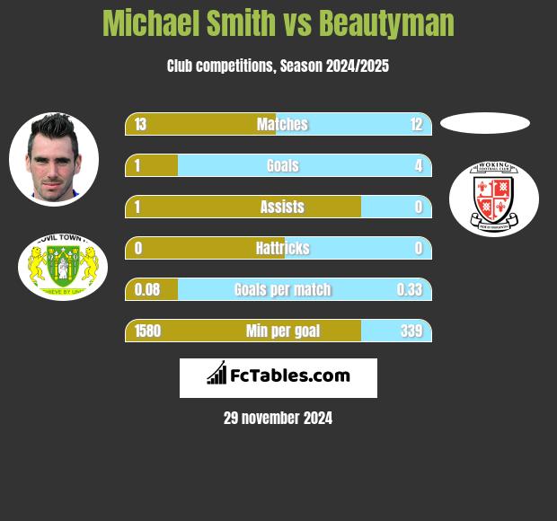 Michael Smith vs Beautyman h2h player stats