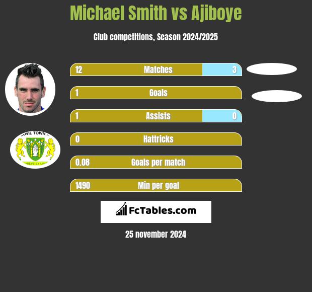 Michael Smith vs Ajiboye h2h player stats