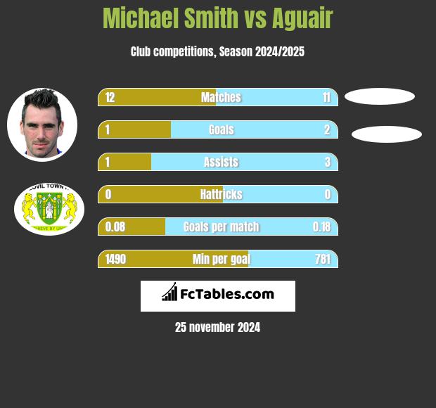 Michael Smith vs Aguair h2h player stats