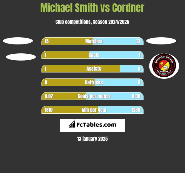 Michael Smith vs Cordner h2h player stats