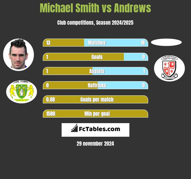 Michael Smith vs Andrews h2h player stats