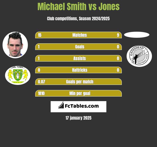 Michael Smith vs Jones h2h player stats