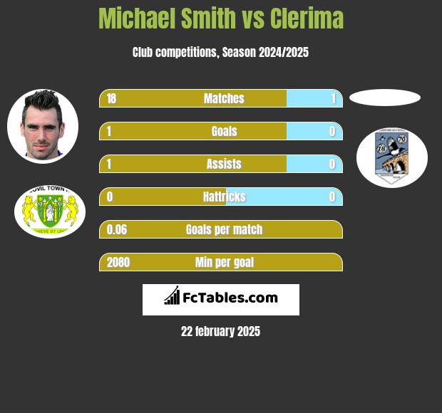 Michael Smith vs Clerima h2h player stats