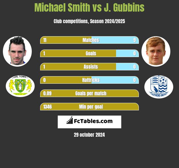 Michael Smith vs J. Gubbins h2h player stats