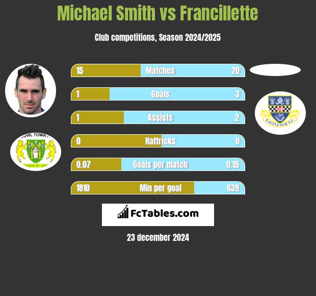 Michael Smith vs Francillette h2h player stats