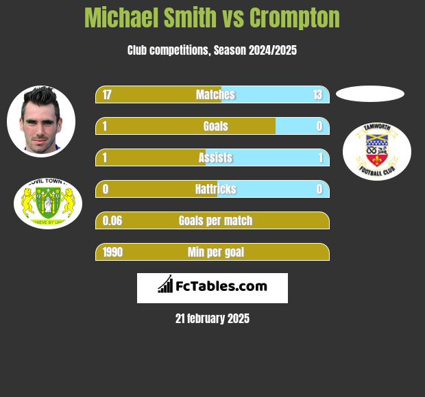 Michael Smith vs Crompton h2h player stats