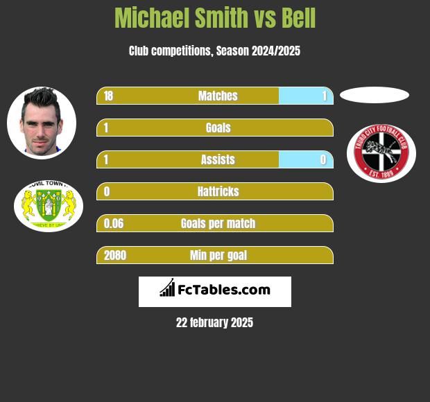 Michael Smith vs Bell h2h player stats