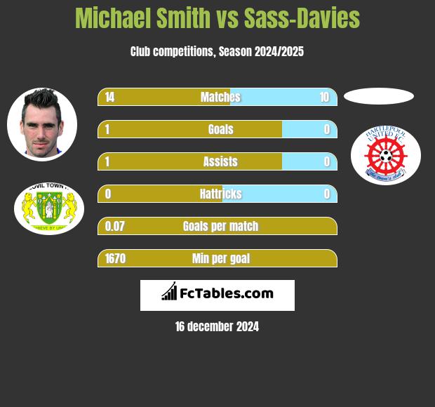 Michael Smith vs Sass-Davies h2h player stats