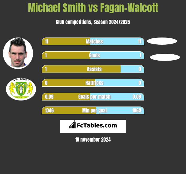 Michael Smith vs Fagan-Walcott h2h player stats